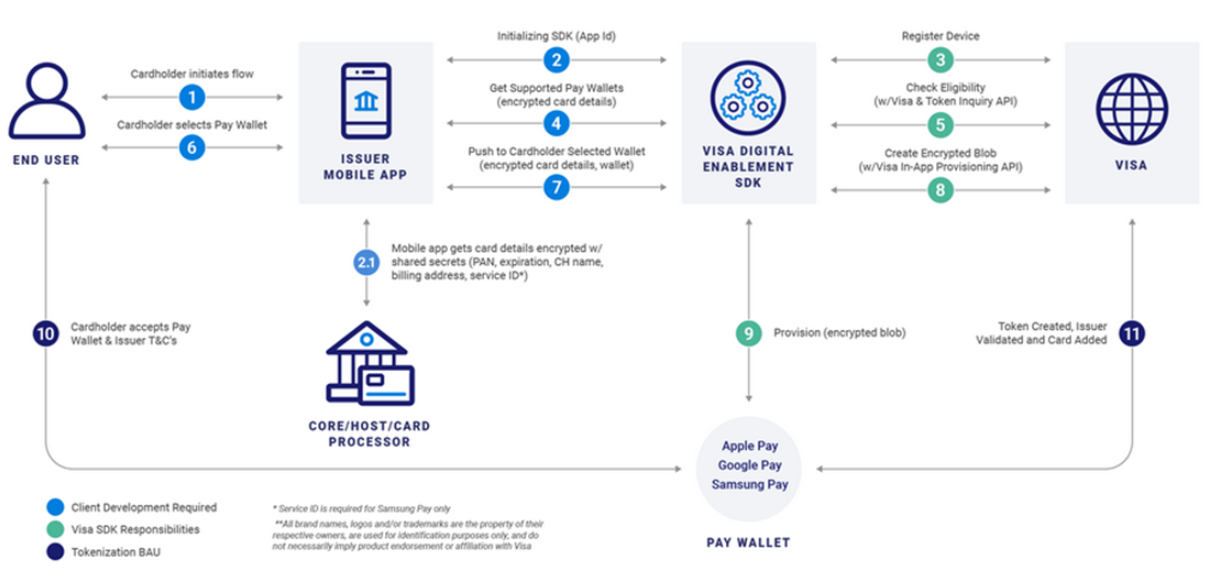 diagram of visa digital enablement sdk steps and players