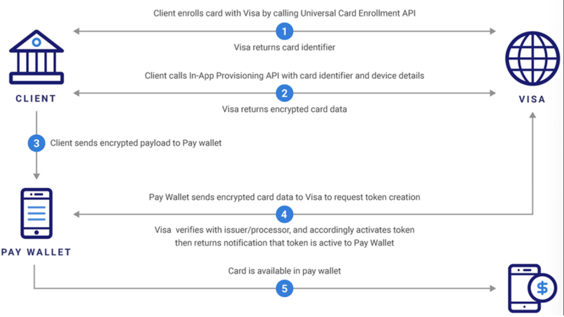 diagram of visa in app provisioning process