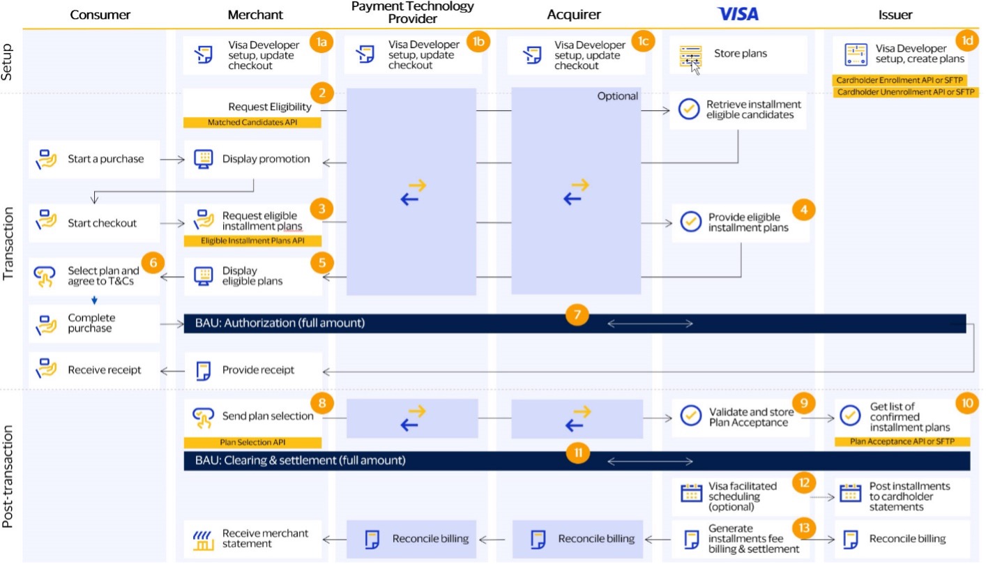 Installment credit-card transaction flow