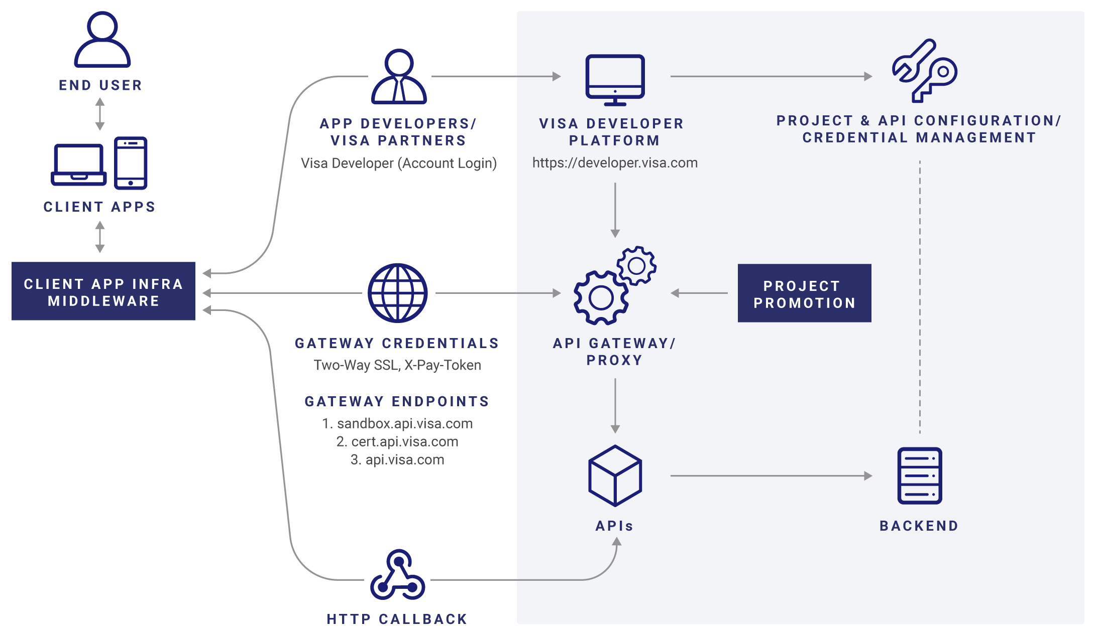 Visa api. API документация.