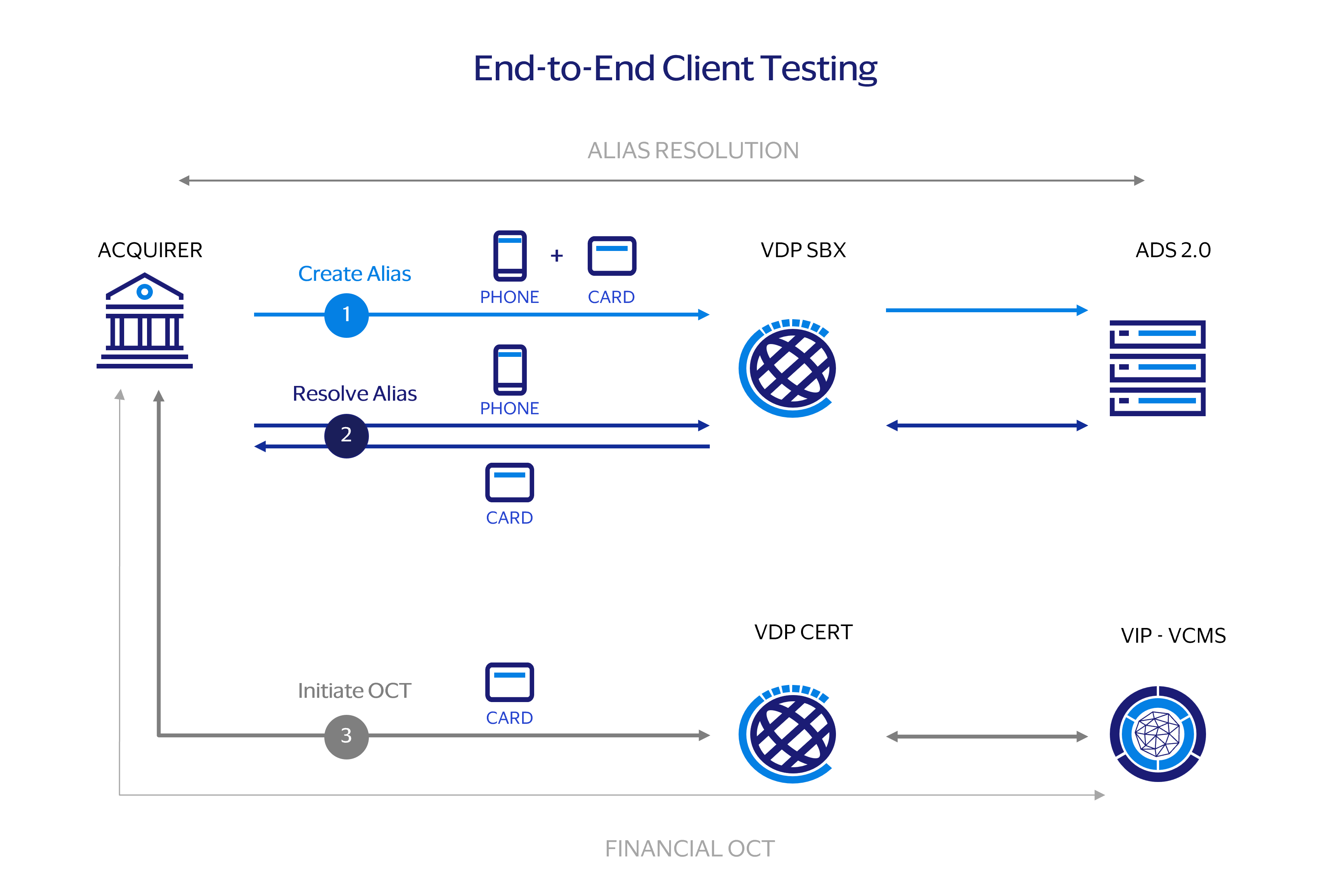 End-to-End Client Testing