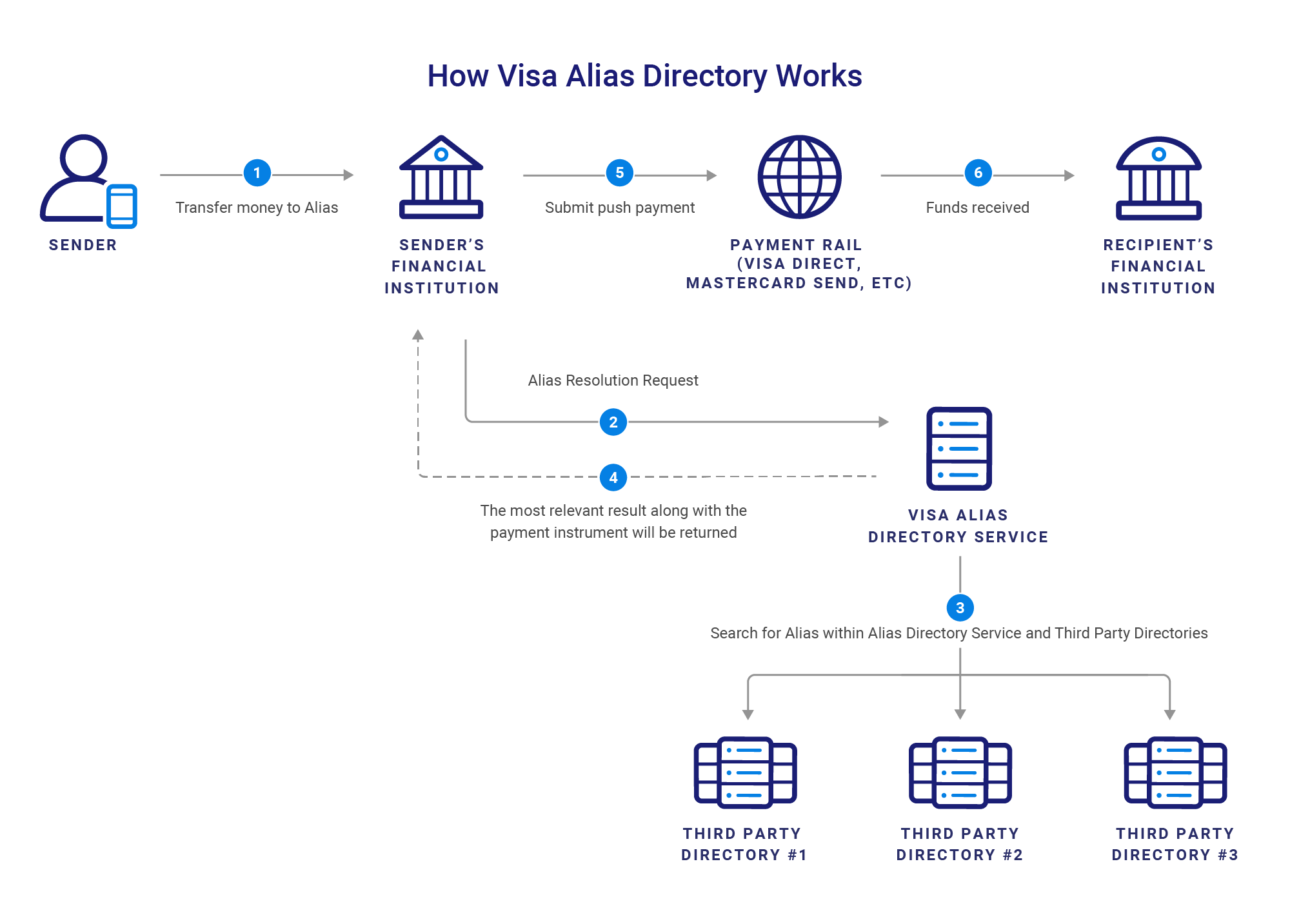 Infographic that demonstrates how Visa Alias Directory works