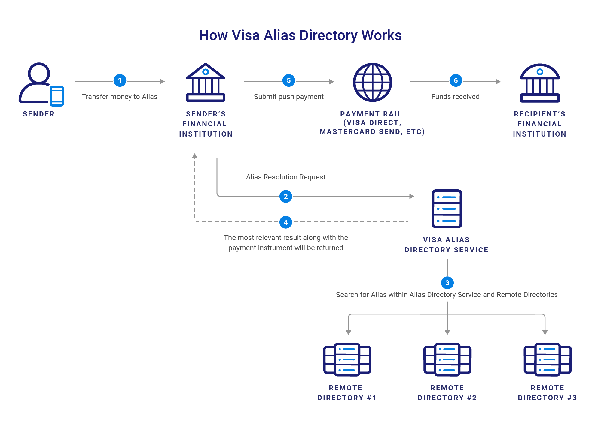 Infographic demonstrating how Visa Alias Directory works.