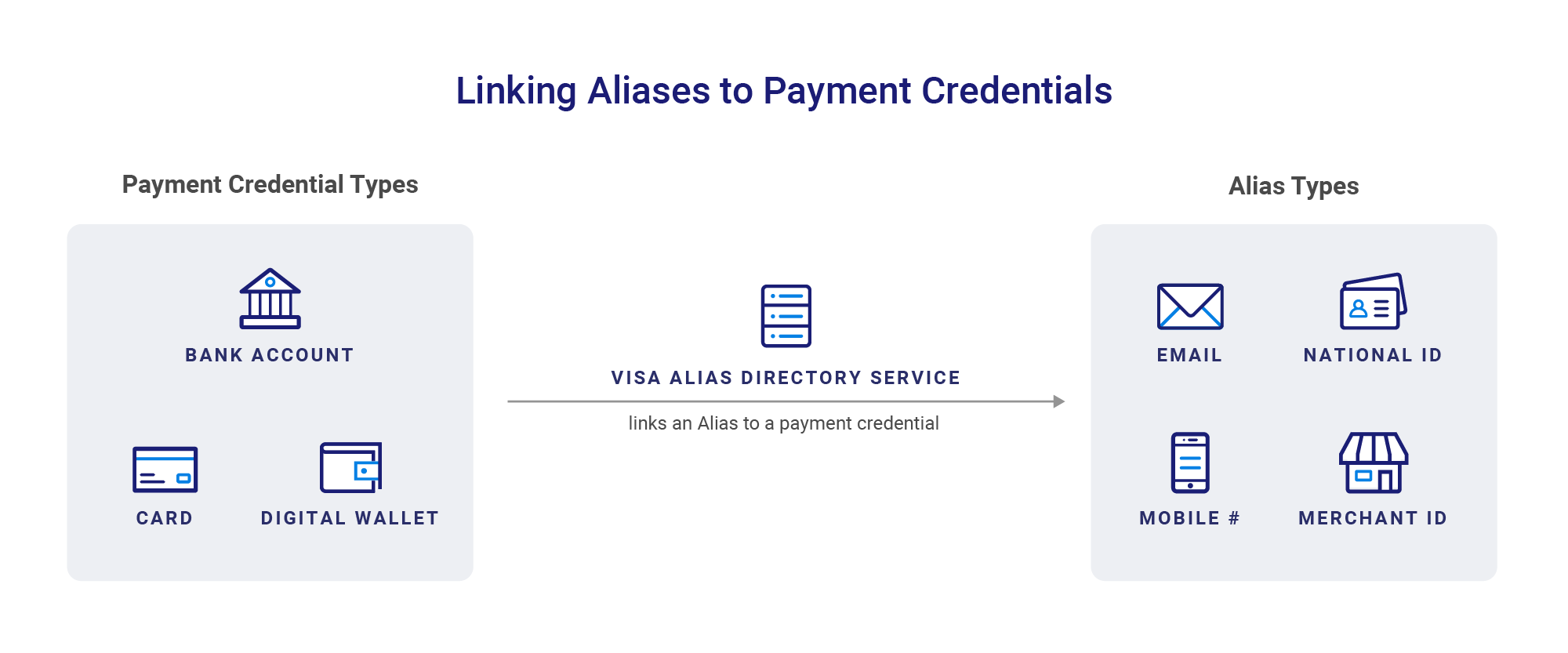 Infographic demonstrating credential and alias types that can be linked together by Visa Alias Directory Service. Examples of payment credentials are bank accounts, cards, and digital wallets. Examples of Alias types are emails, national IDs, mobile numbers, and merchant IDs.