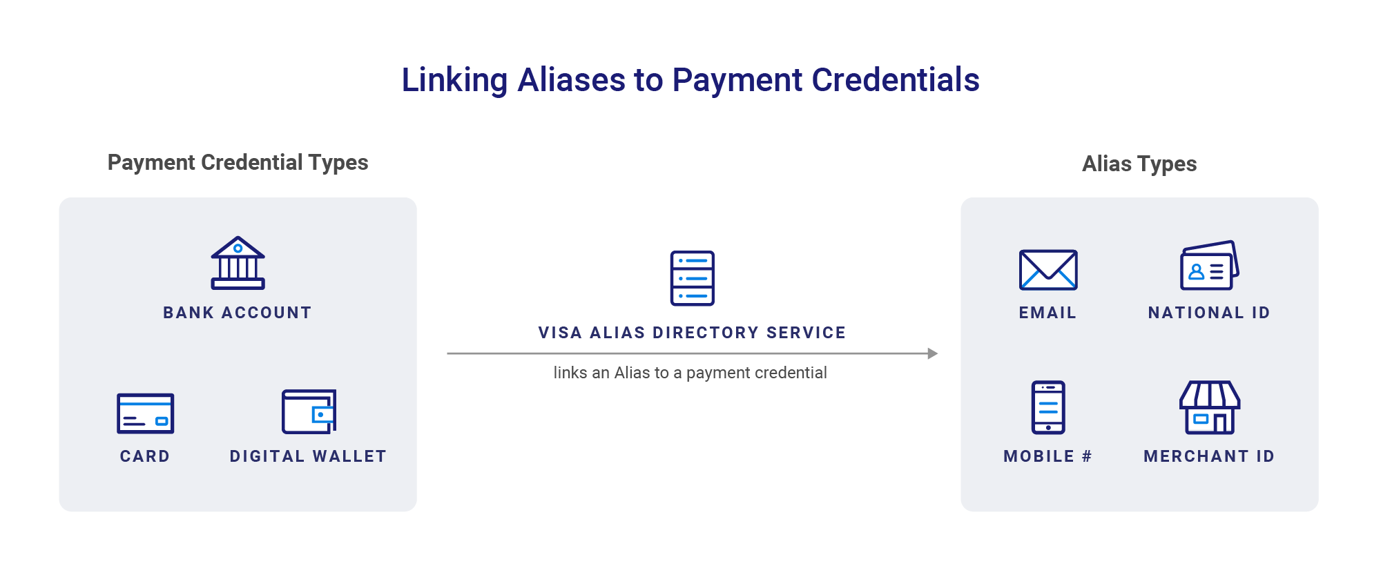 Getting Started With Visa Alias Directory