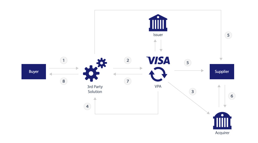 B2B Virtual Account Payment Method