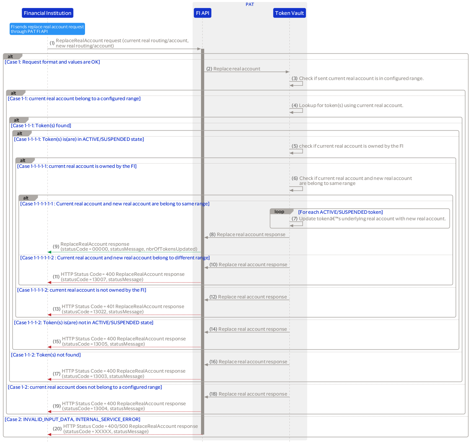 PAT_FI_API_Replace_Real_Account_Using_RealRoutingAccount