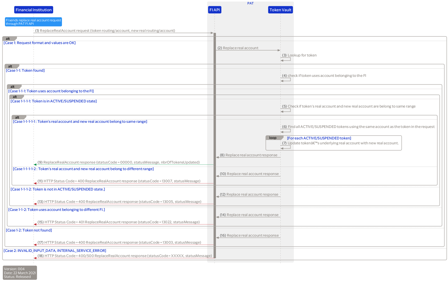 PAT_FI_API_Replace_Real_Account_Using_TokenRoutingAccount