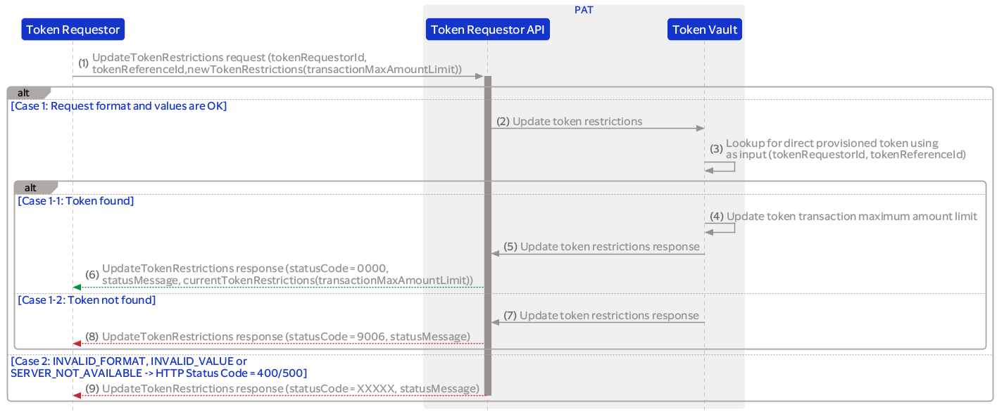 PAT_TR_API_Update_Transaction_Maximum_Amount_Limit