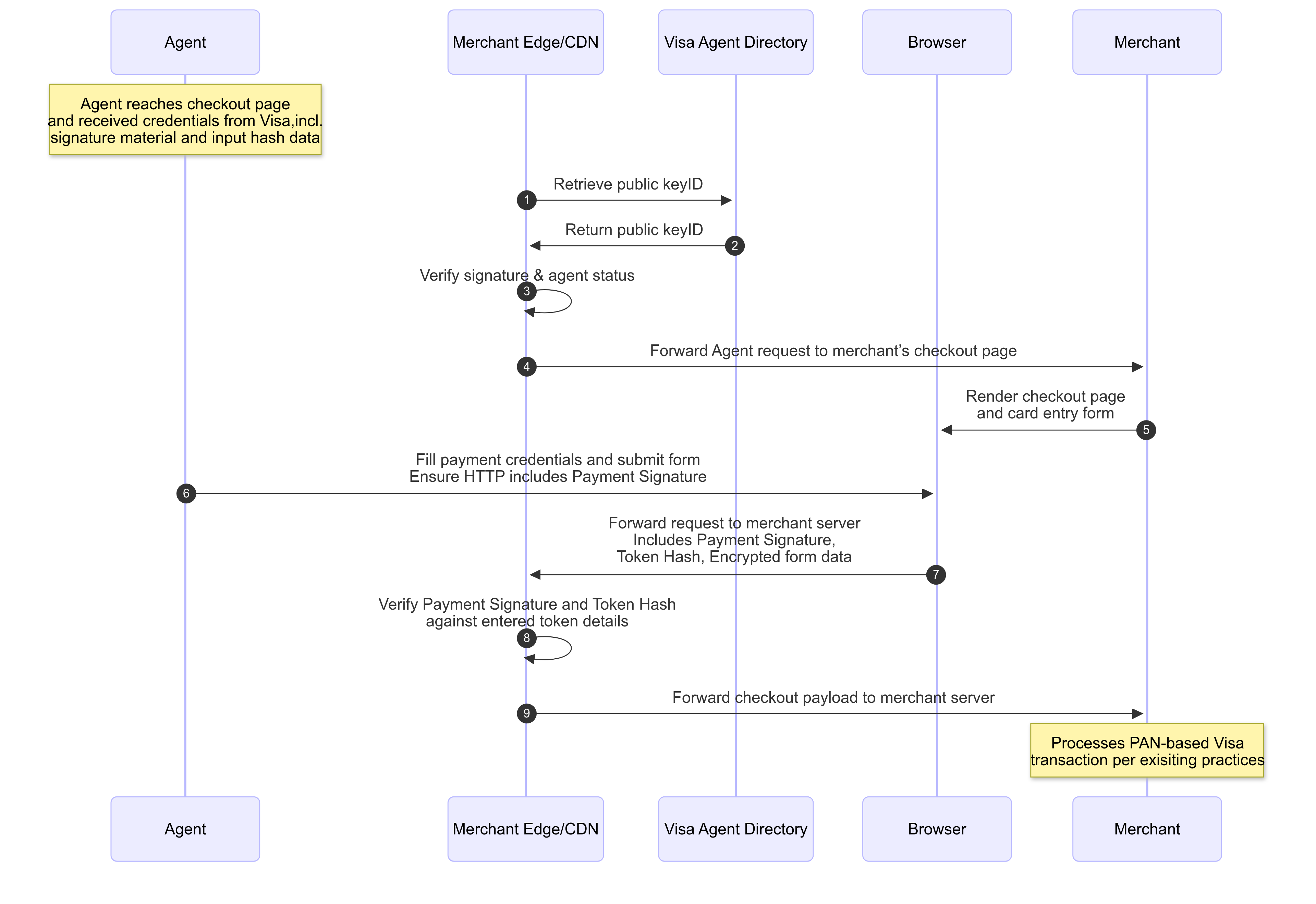 A diagram showing example agent verification for payments.