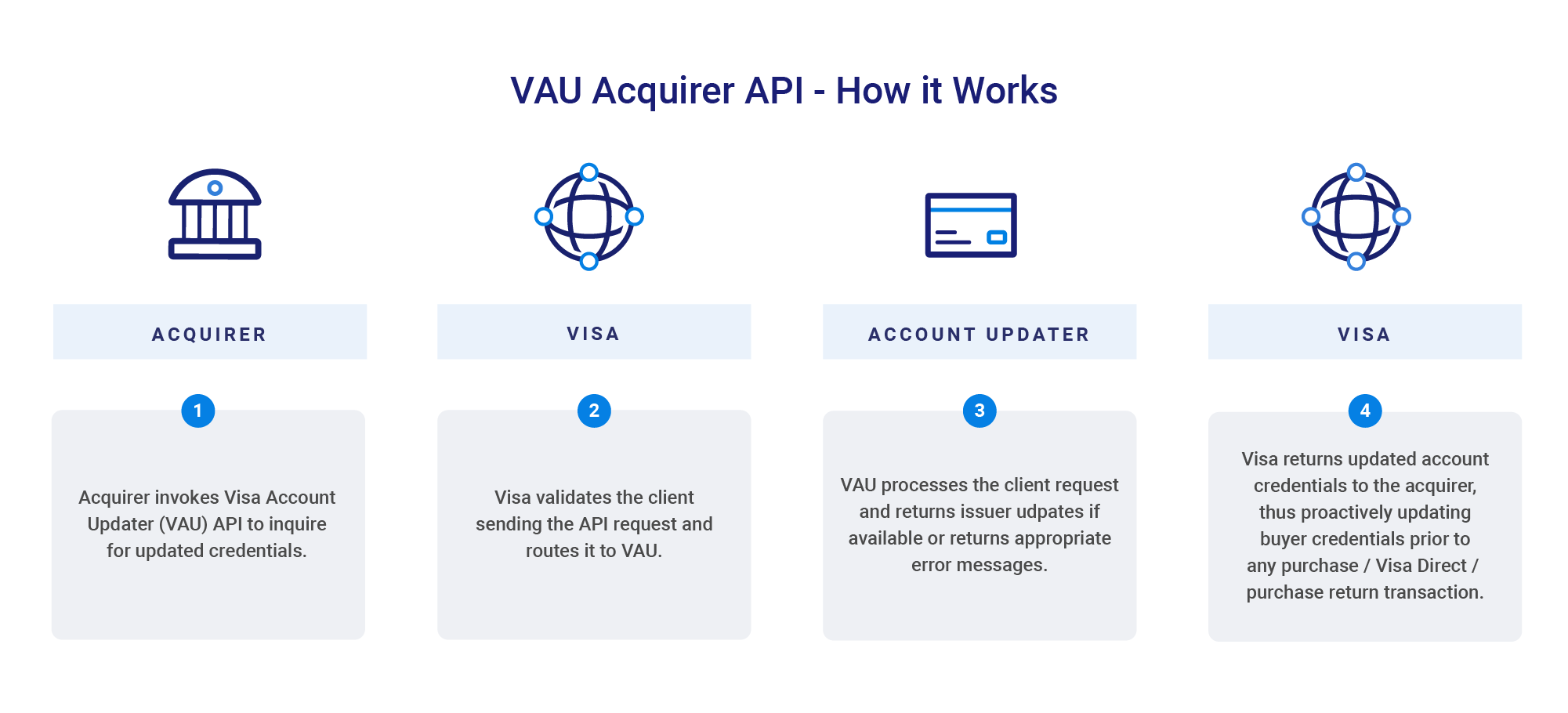 VAU infographic showing acquirer process for requesting credentials 