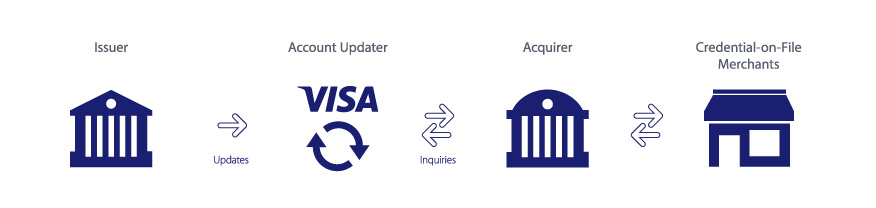 Getting Started with Visa Account Updater