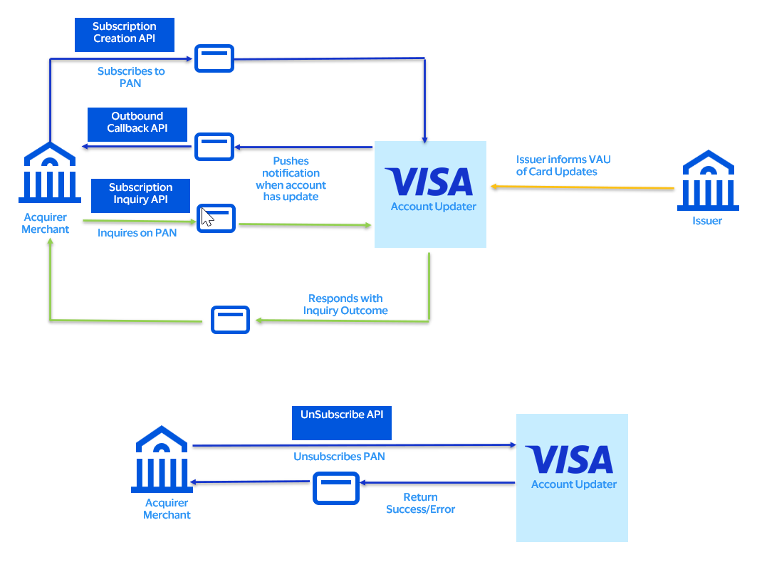 Diagram of the VAU Push Subscribe Service process flow.