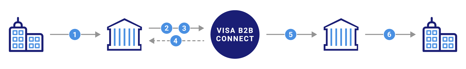 B2B Connect Overview