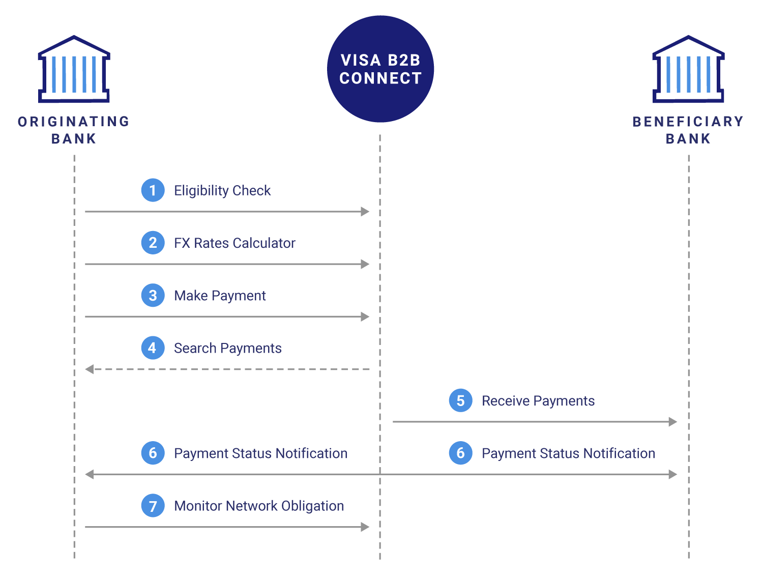 Visa api