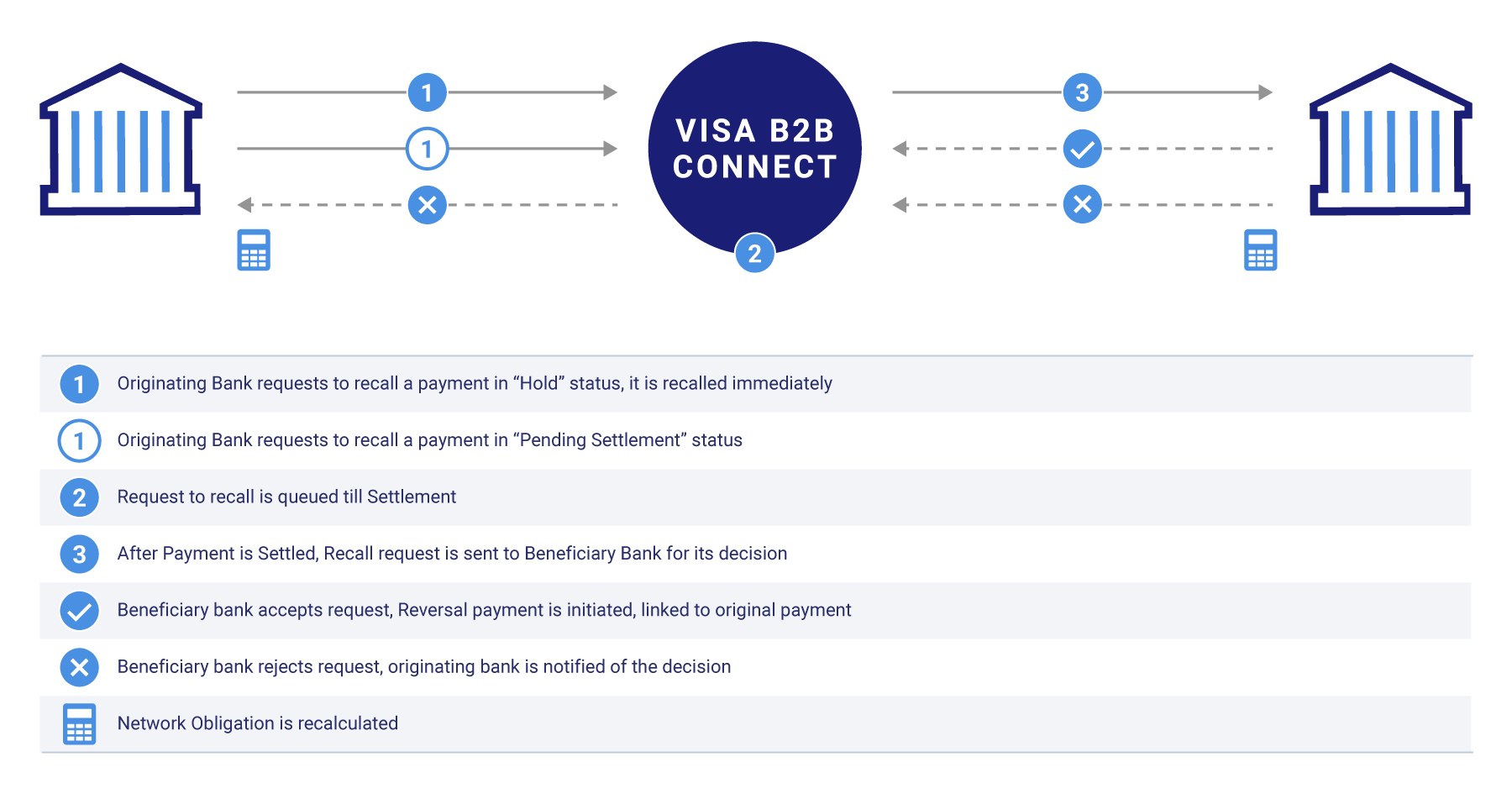 Visa B2B Connect Recall Flow