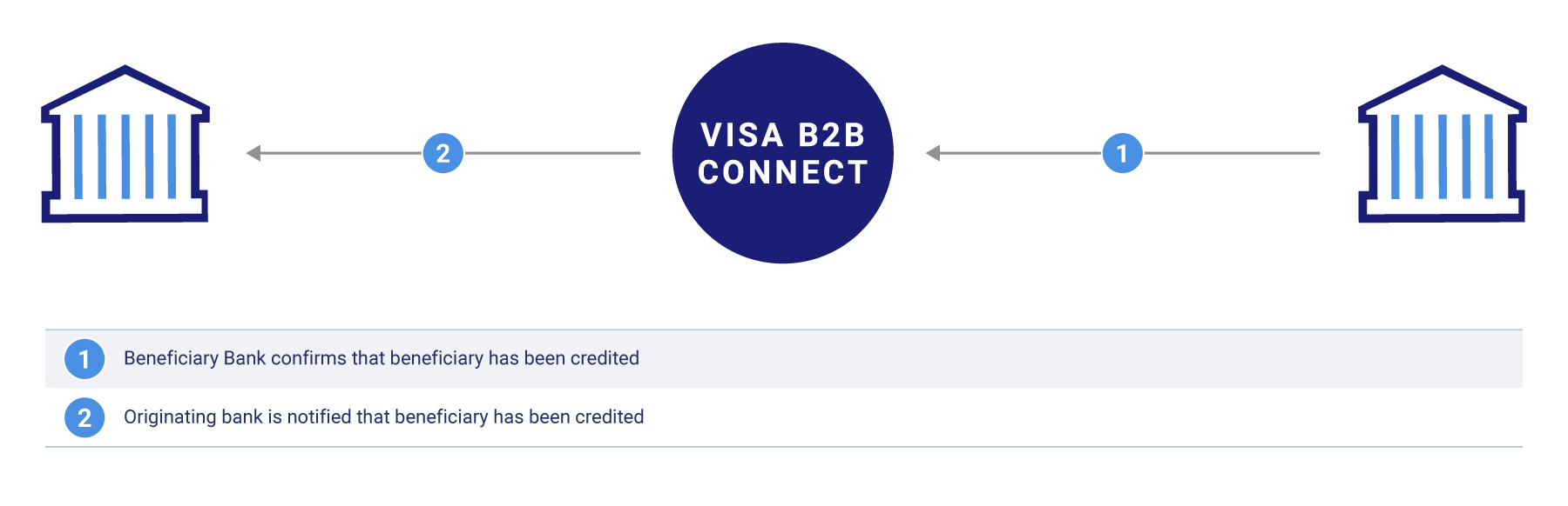 Visa B2B Connect Beneficiary Credit Confirmation Flow