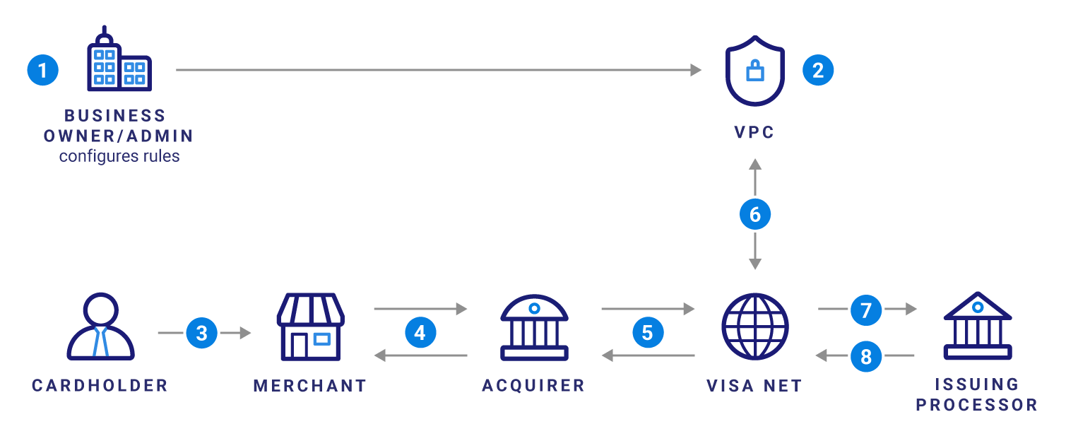 Process flow for a transaction with Visa B2B Payment Controls