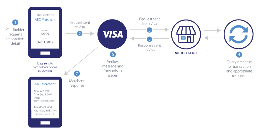 Visa Cardholder Purchase Inquiry