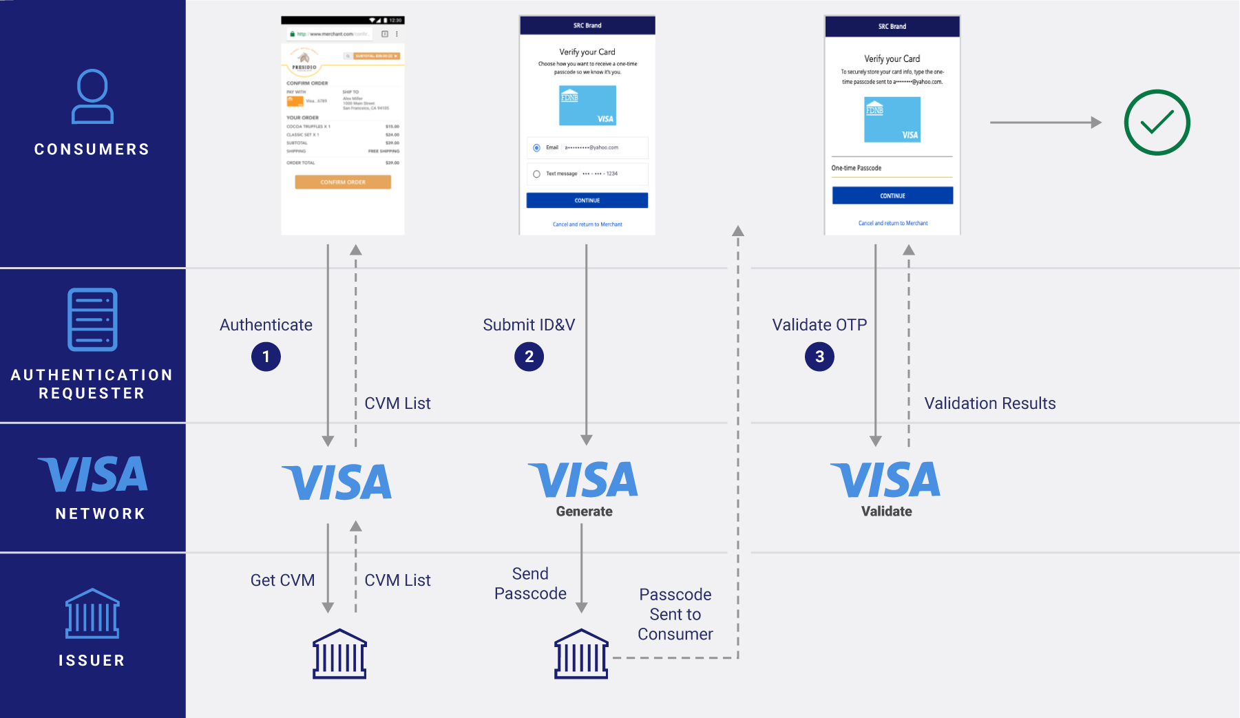 Visa телефон