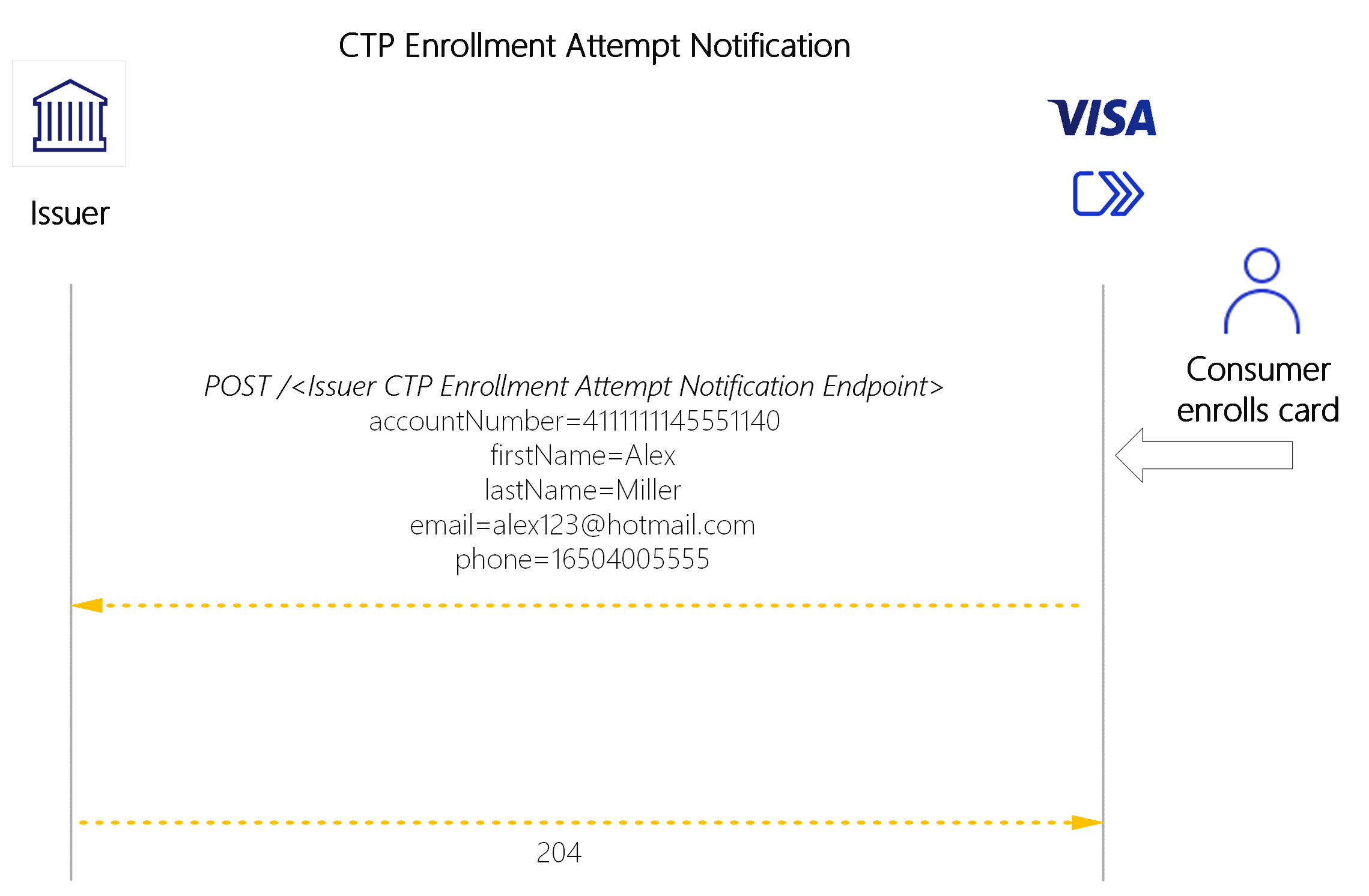 Click to Pay Enrollment Attempt Notification Diagram
