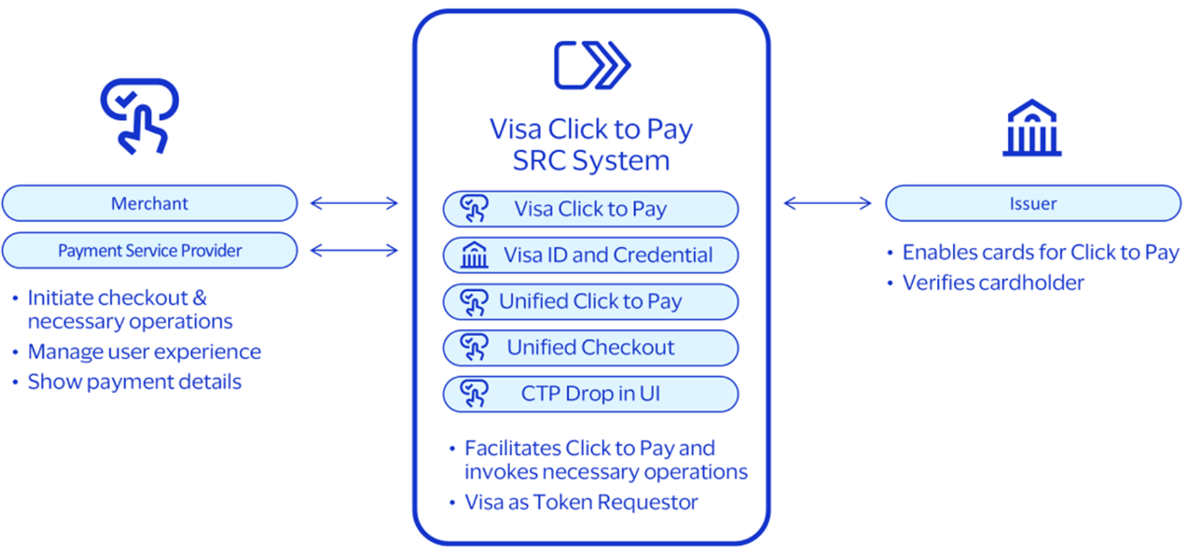 Click to Pay integration options diagram