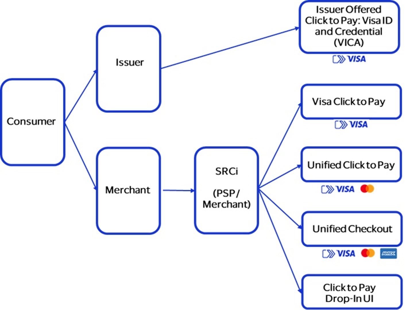 Click to Pay integration options diagram