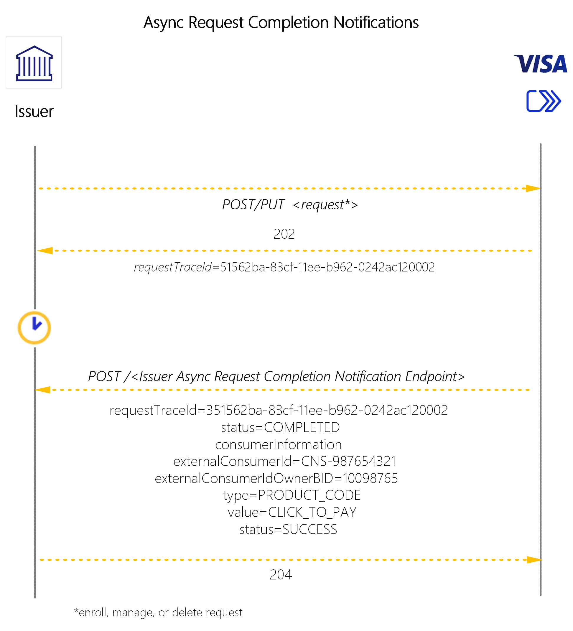 Request Completion Notification Diagram
