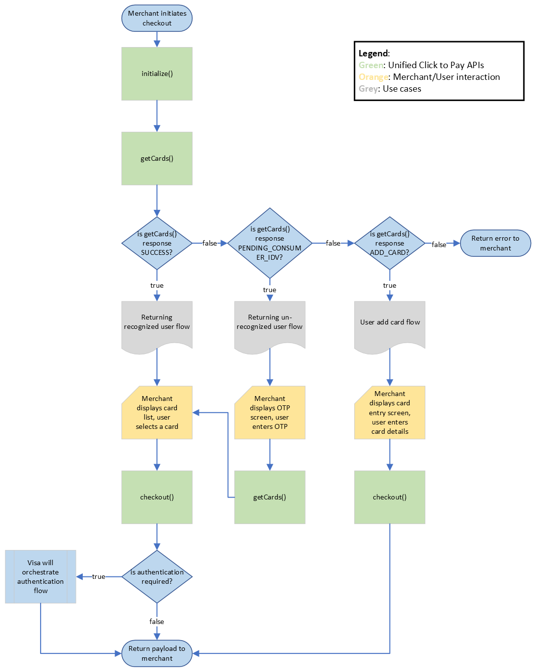 Unified Click to Pay User Flows