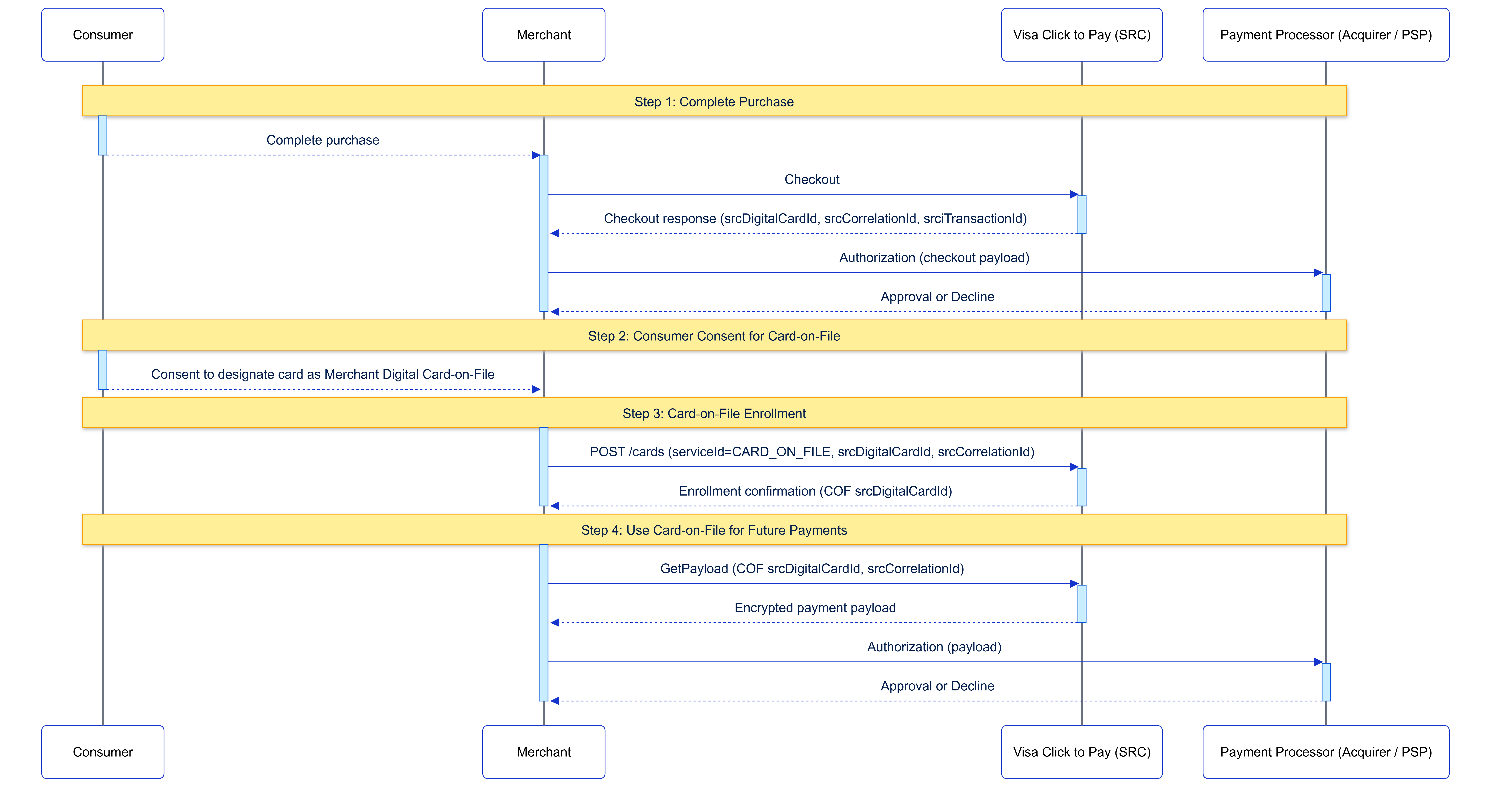 Flow diagram for card on file