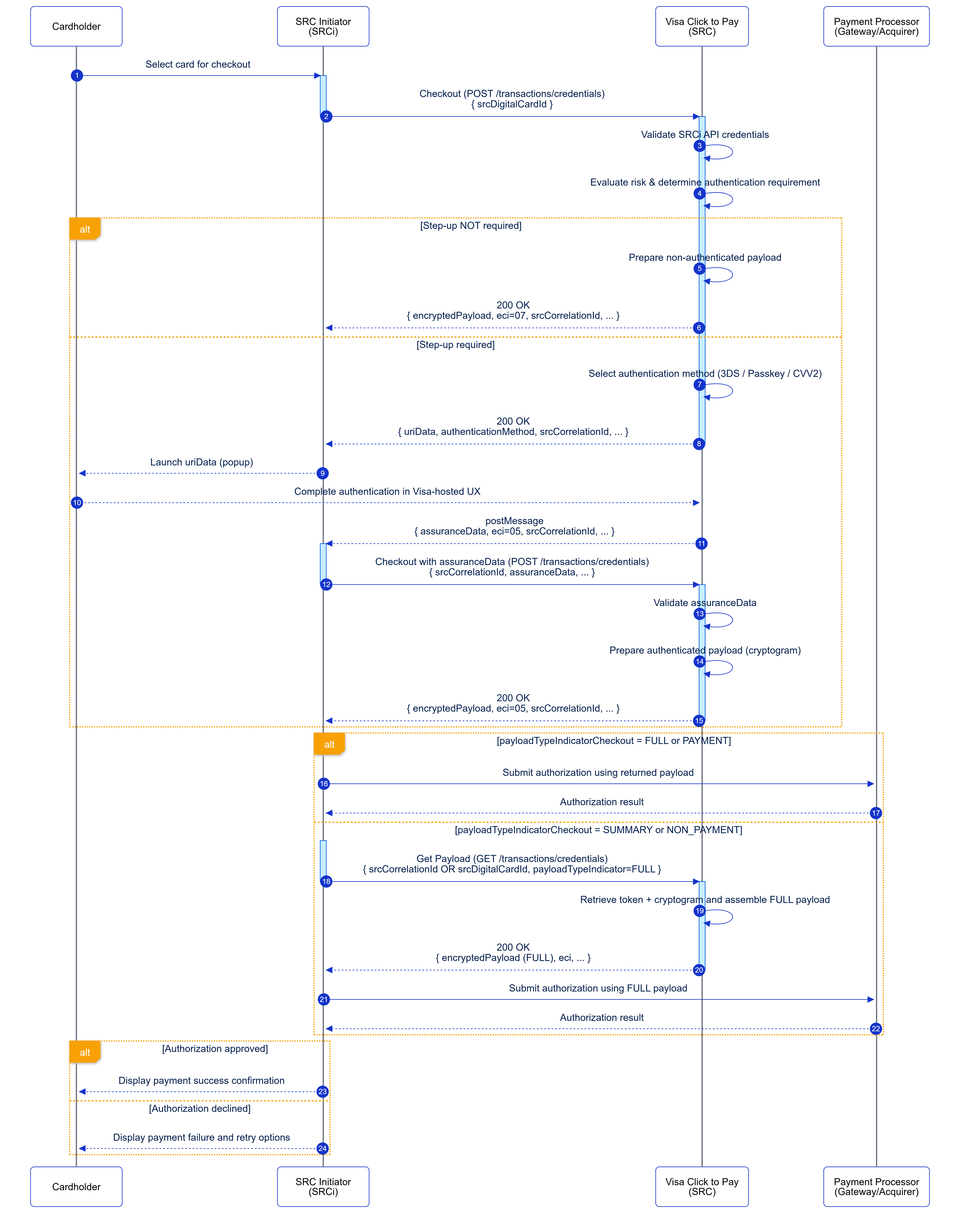 Flow diagram for Checkout endpoint