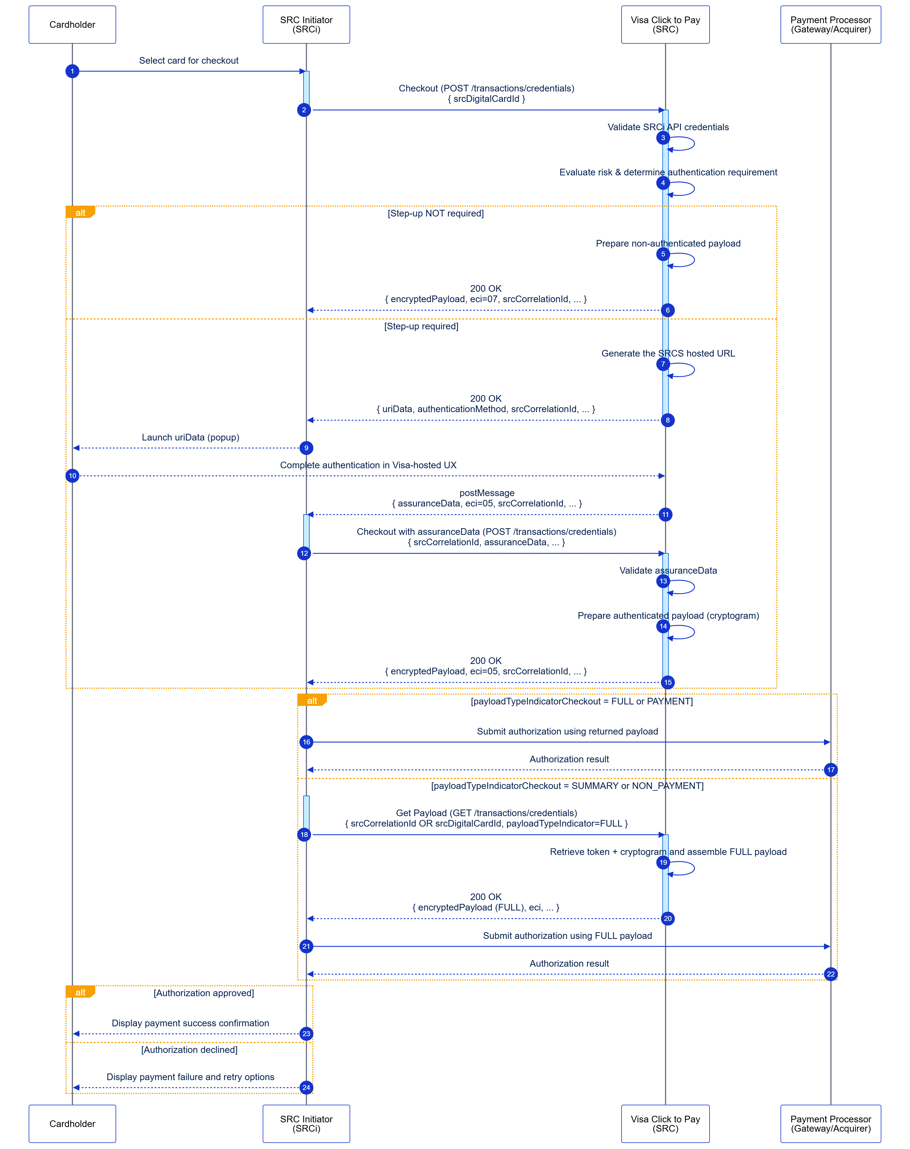 Checkout sequence flow diagram