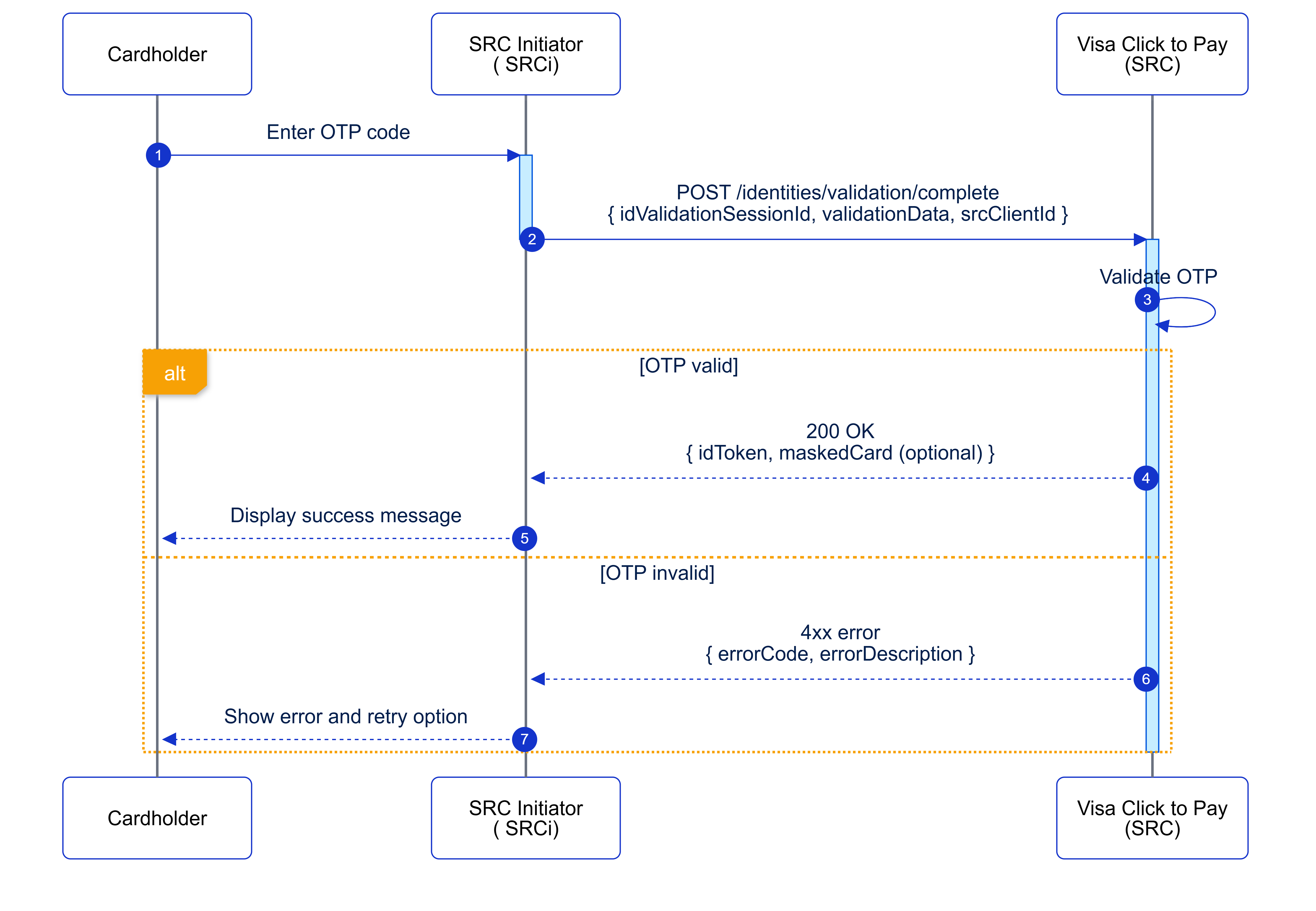 Flow diagram for complete identity validation