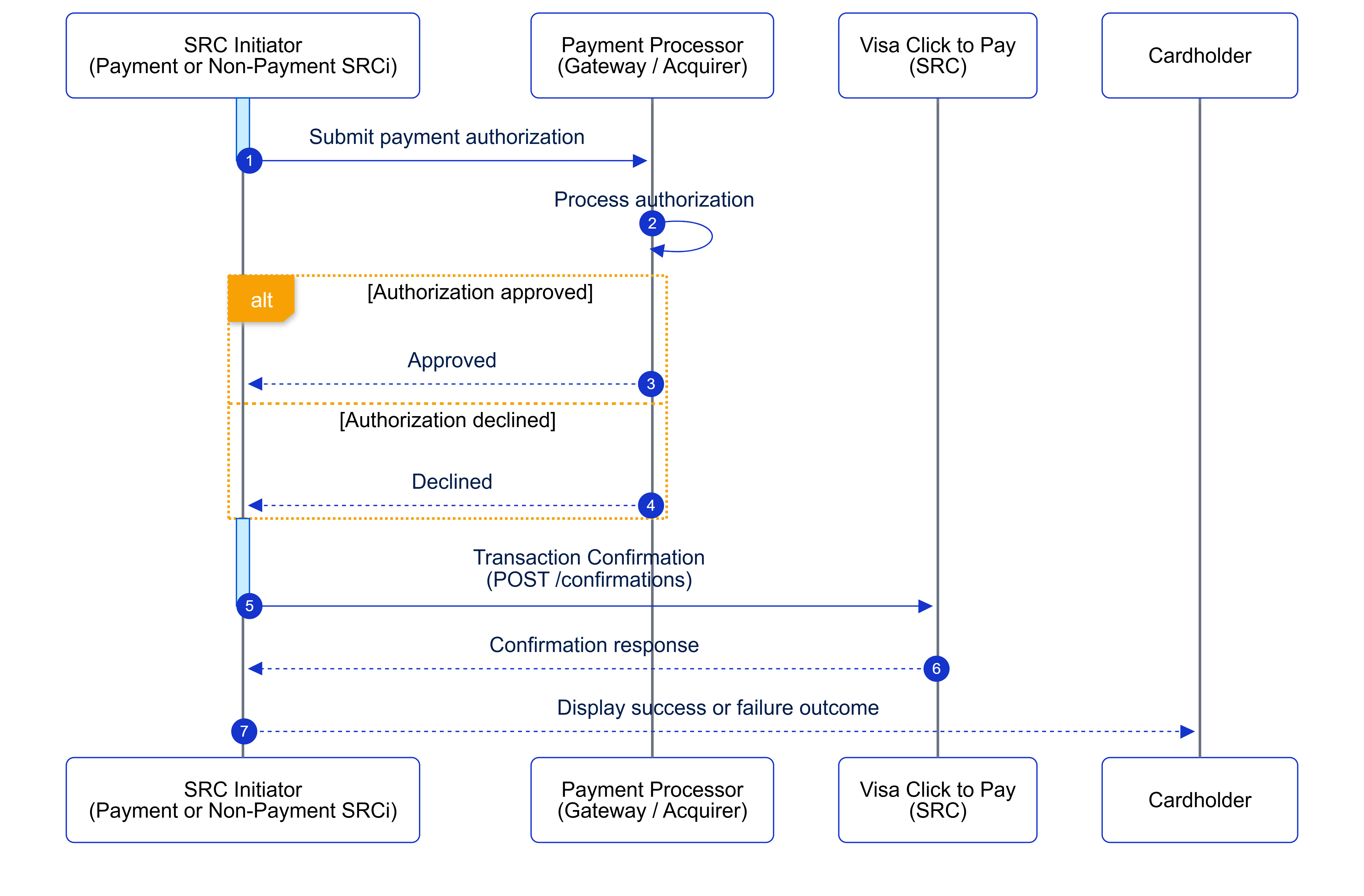 Flow diagram for transaction confirmation endpoint