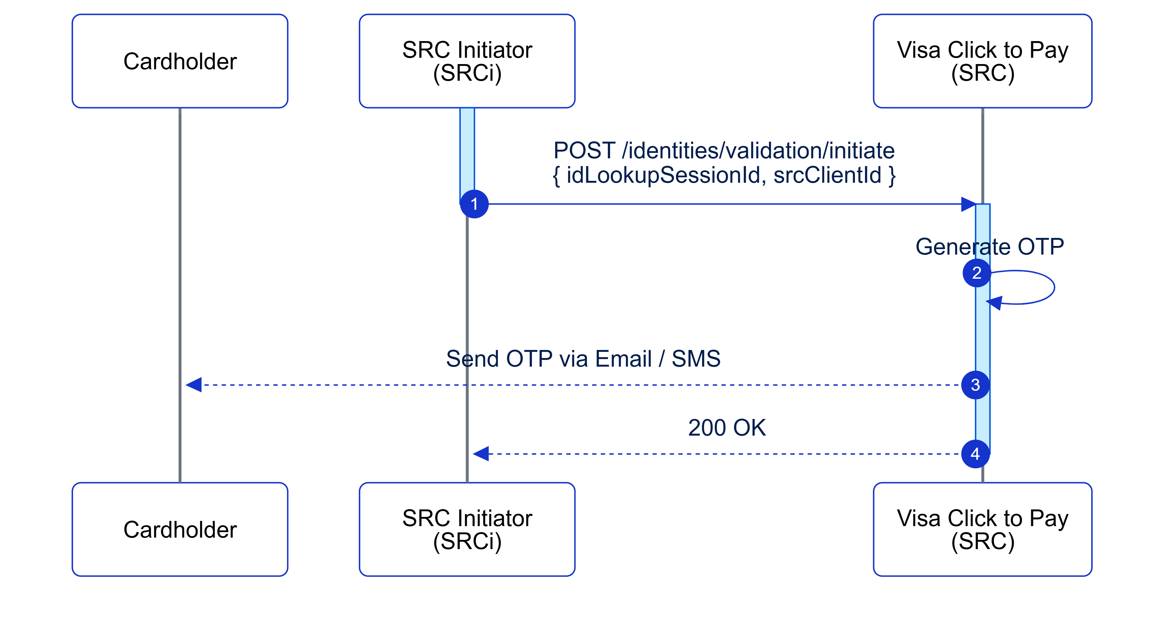 Flow diagram for initiate identity validation