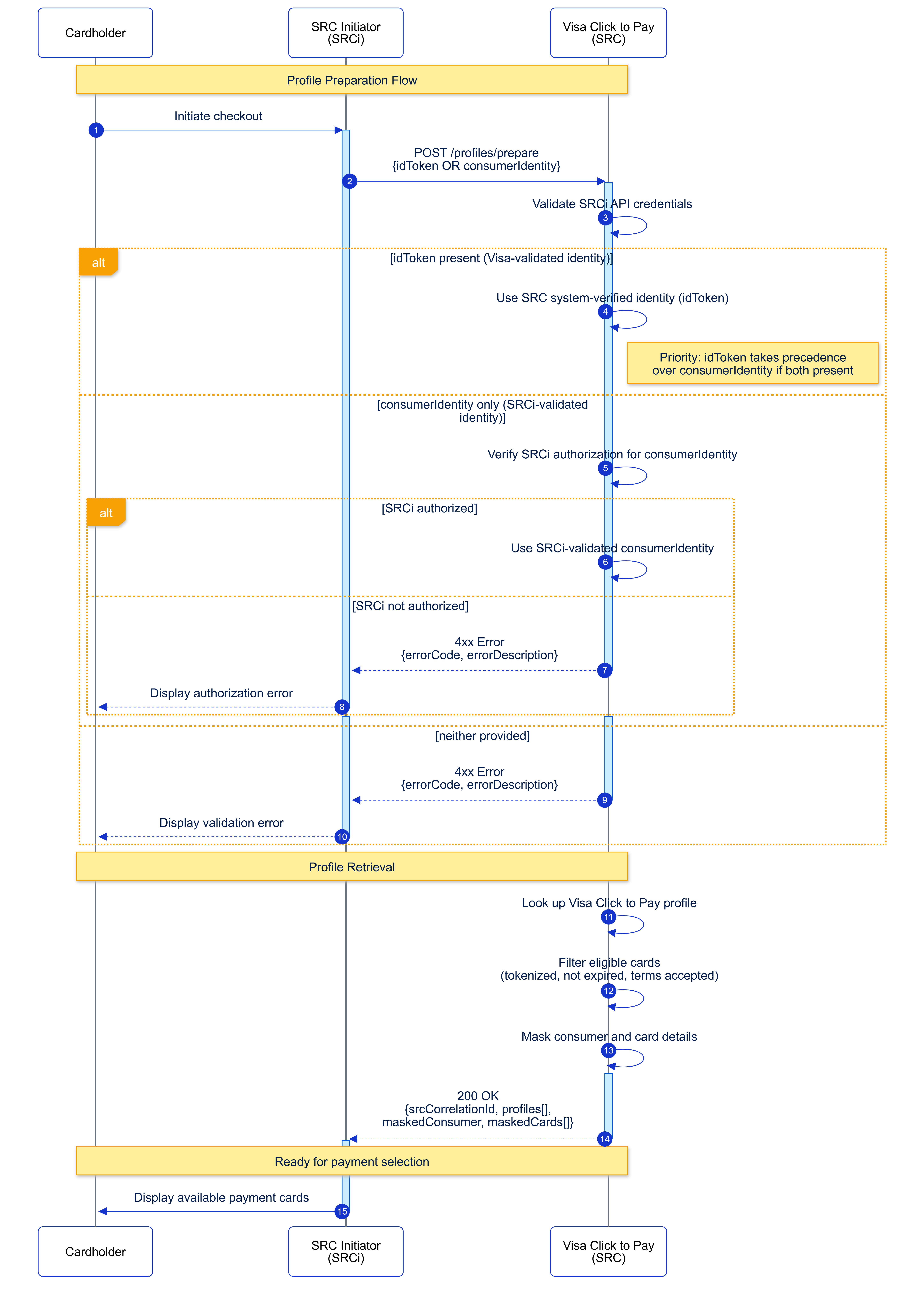 Flow diagram for profile retrieval endpoint