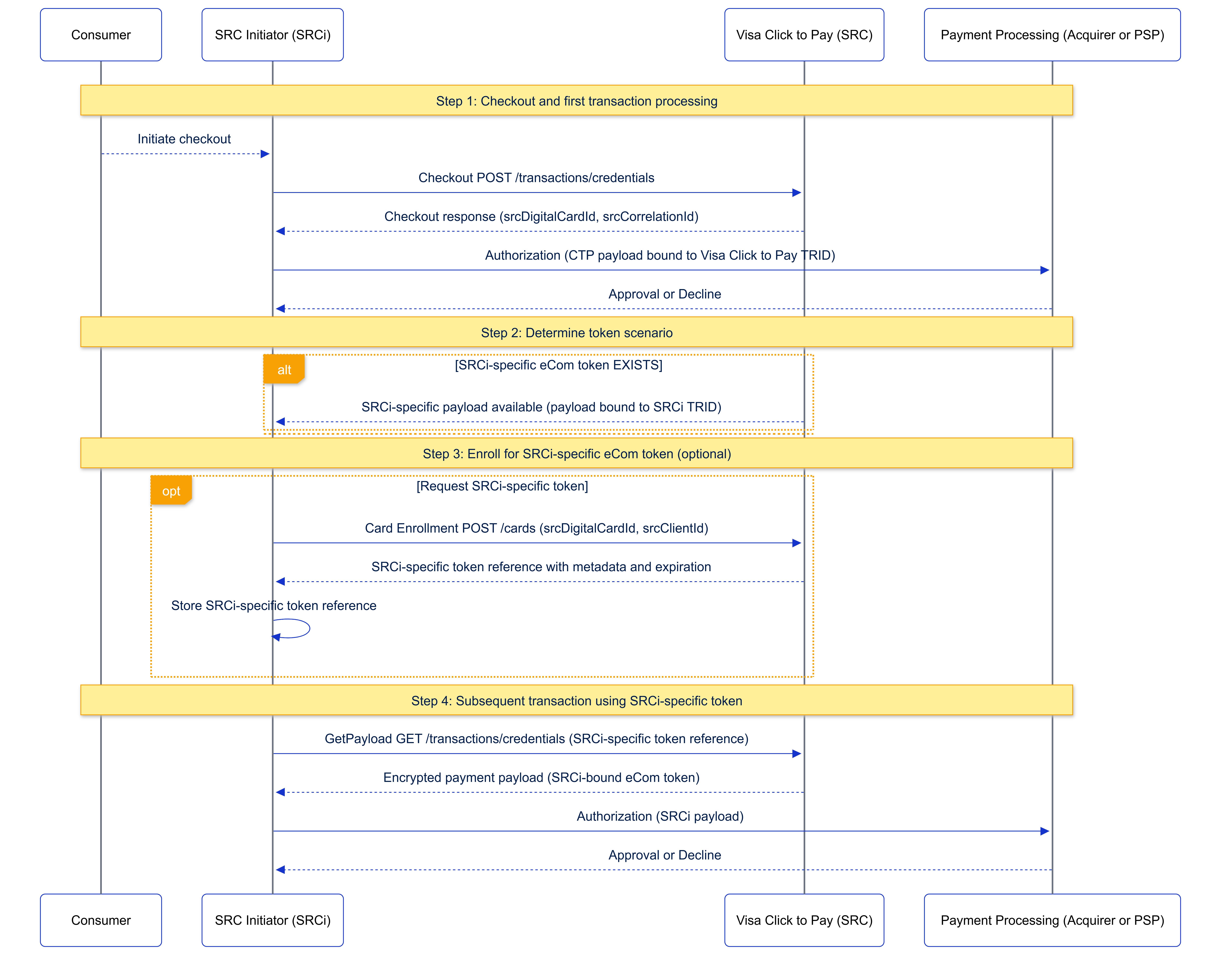 Flow diagram for ecom token 