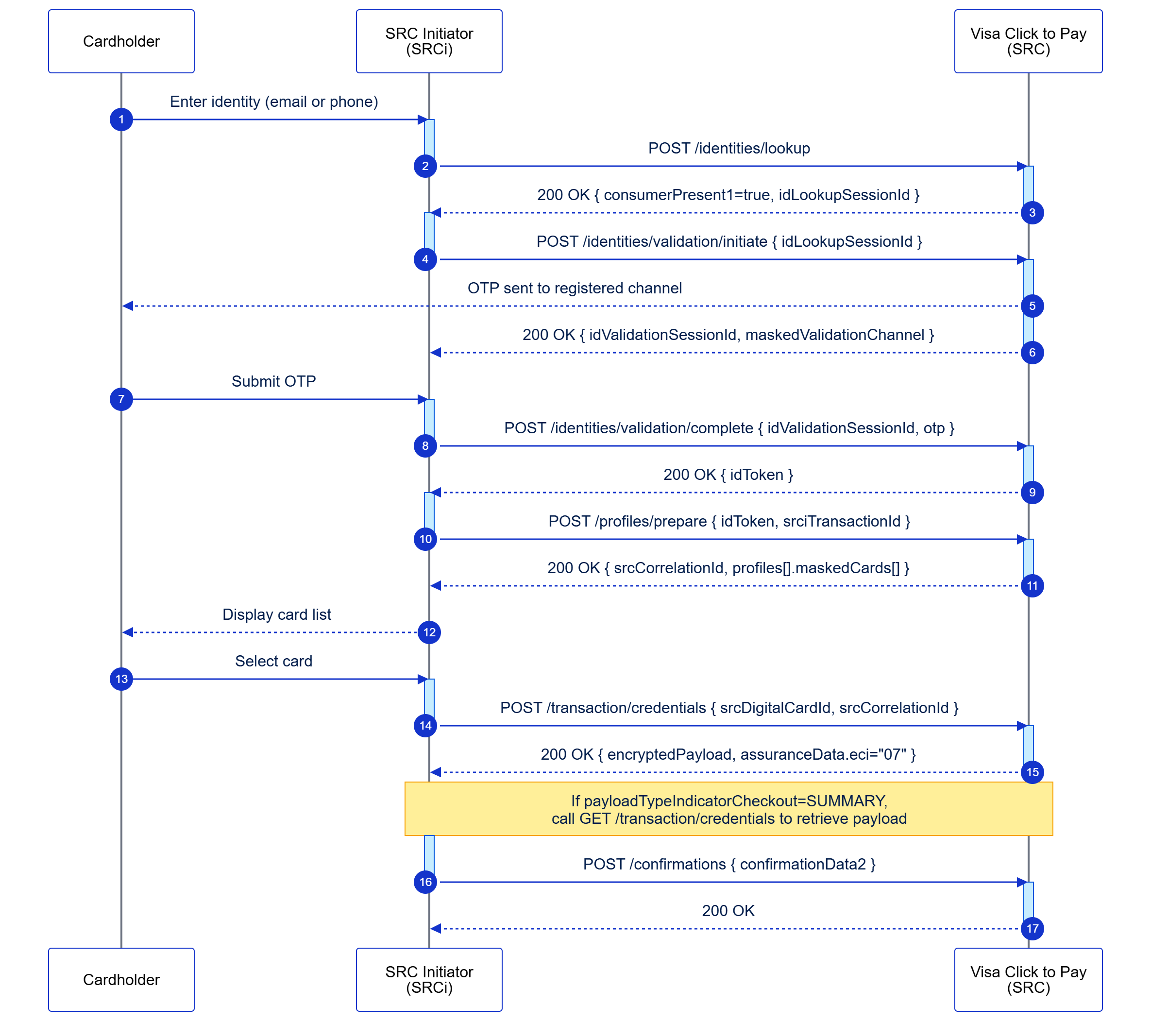 flowchart for use case 1
