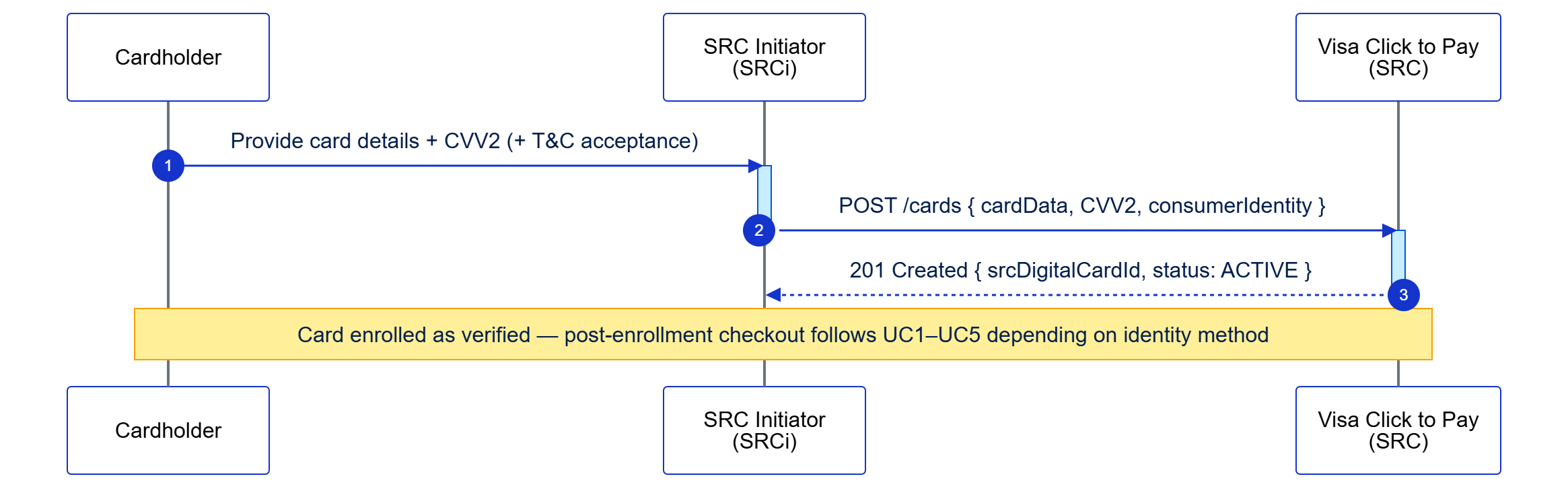 flow diagram for this section's use case