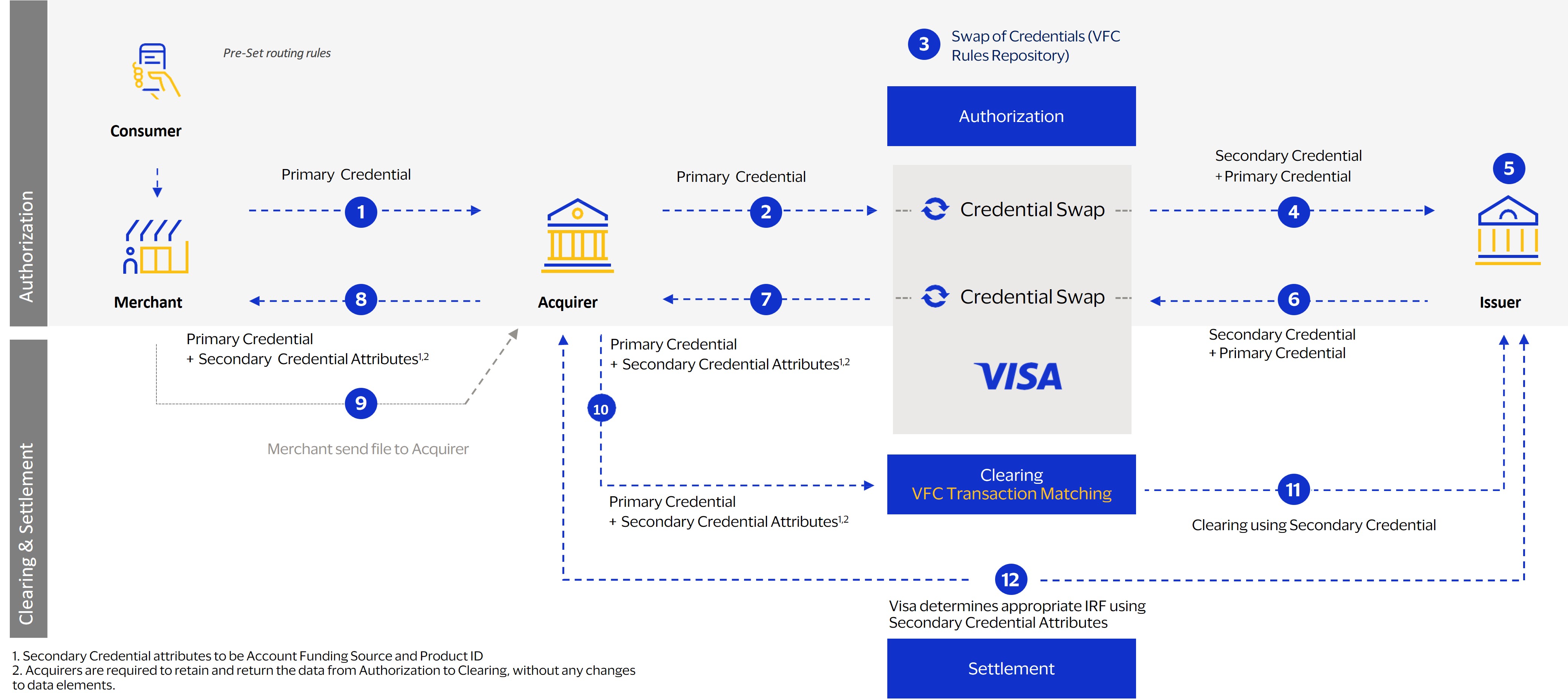 Getting Started With Visa Flexible Credential Getting Started With Visa Flexible Credential