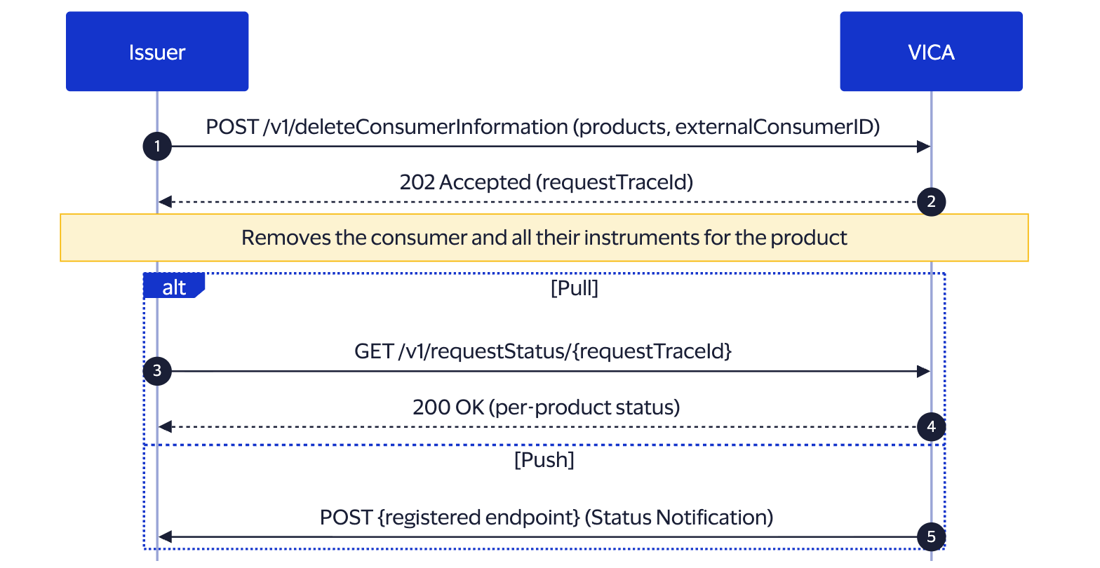 how-to-delete-consumer-info