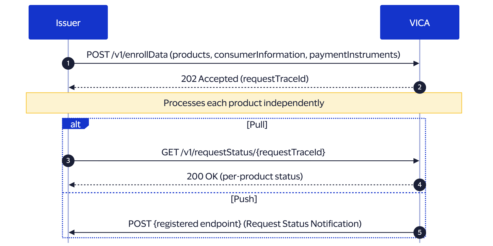 how-to-enroll-data