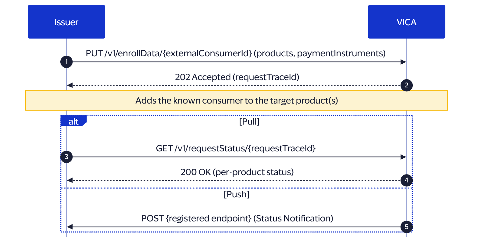 how-to-enroll-known-consumer-additional-product