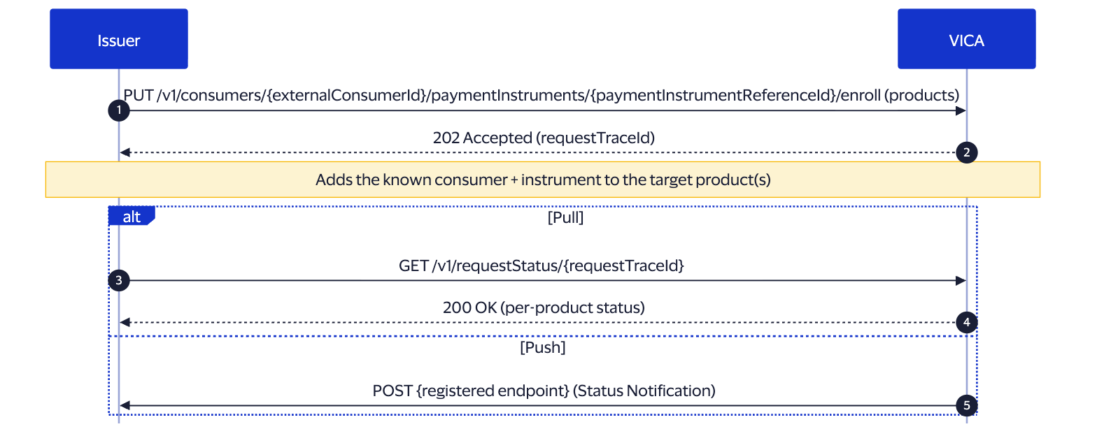 how-to-enroll-known-consumer-payment-instrument-additional-prod