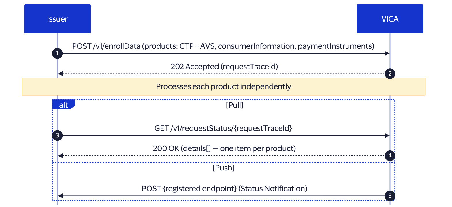 how-to-enroll-manage-multiple-products