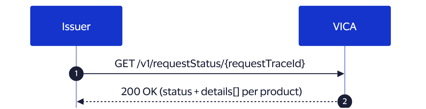 how-to-request-status