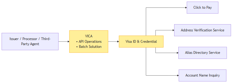 vica-overview
