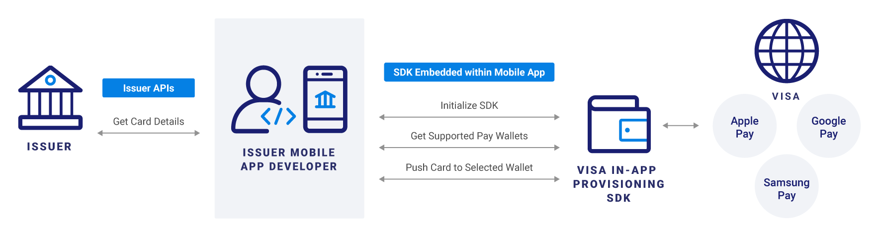 Getting Started with SDK