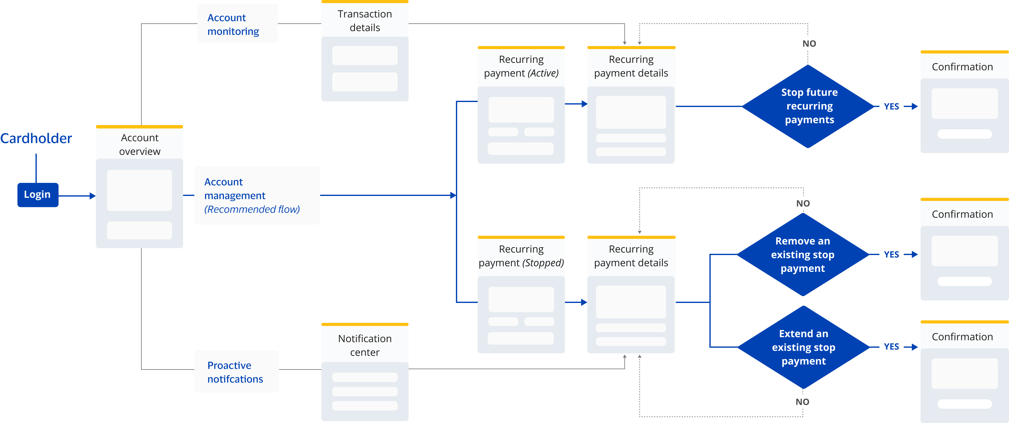 Userflow of how a cardholder can access VSPS on an issuer's web/mobile application