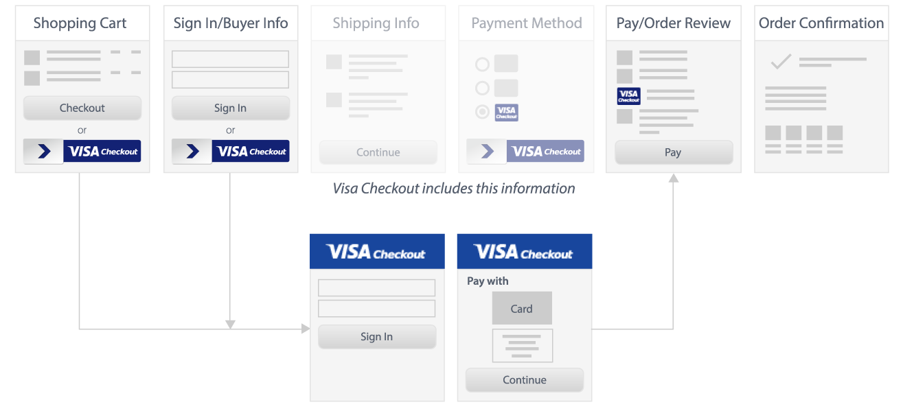 Visa Checkout graphic for shopping cart